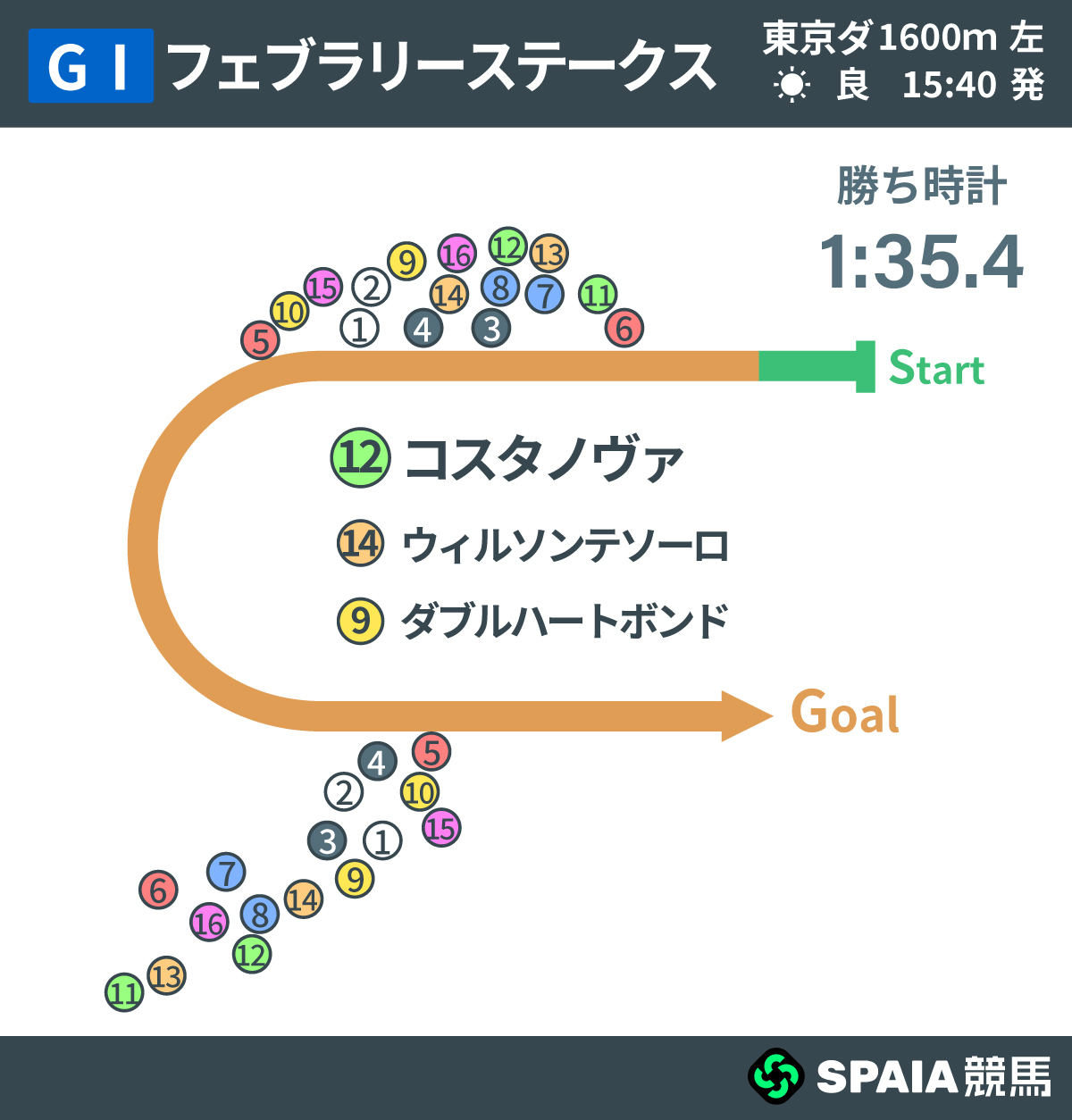 2026年フェブラリーS、レース回顧,ⒸSPAIA
