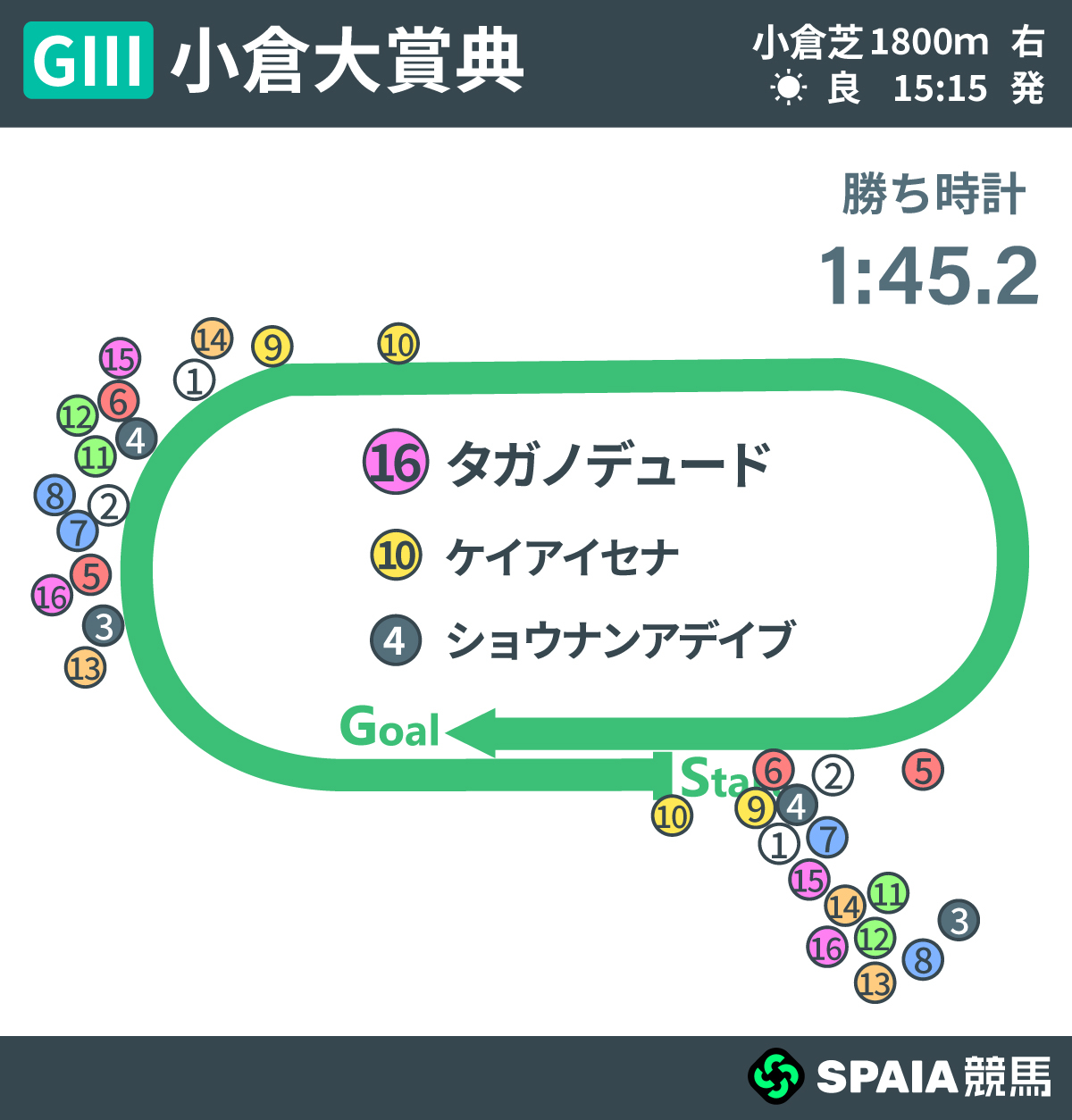 2026年小倉大賞典、レース回顧,ⒸSPAIA