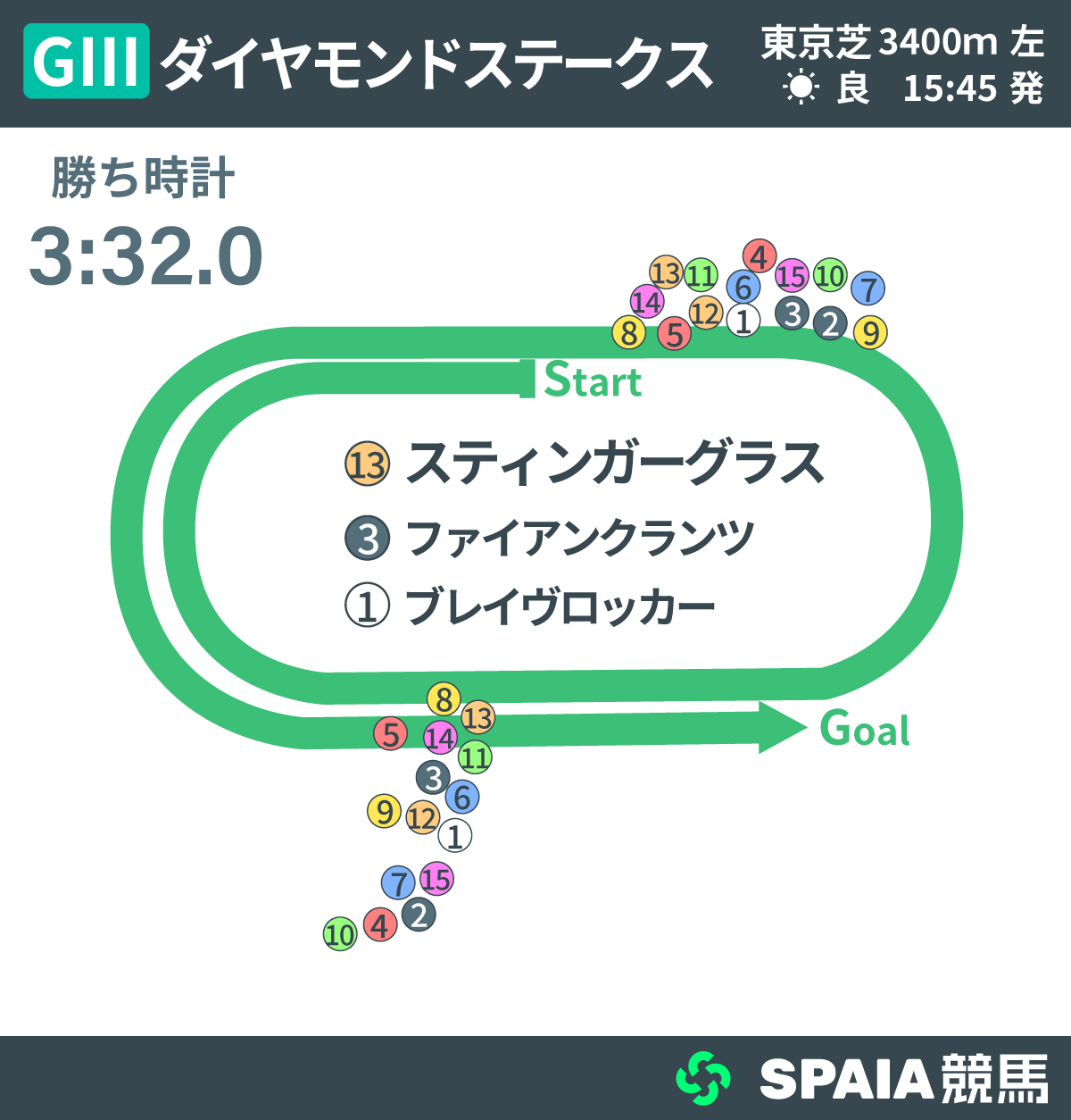 2026年ダイヤモンドS、レース回顧,ⒸSPAIA