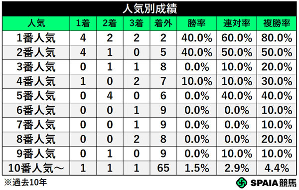 人気別成績,ⒸSPAIA