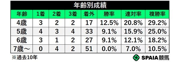 年齢別成績,ⒸSPAIA