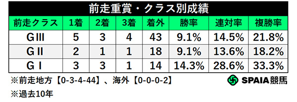 前走重賞・クラス別成績,ⒸSPAIA