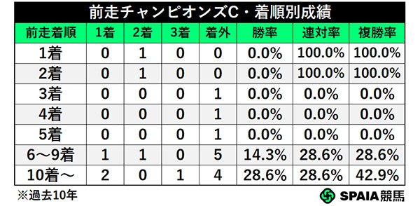 前走チャンピオンズC・着順別成績,ⒸSPAIA