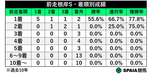前走根岸S・着順別成績,ⒸSPAIA