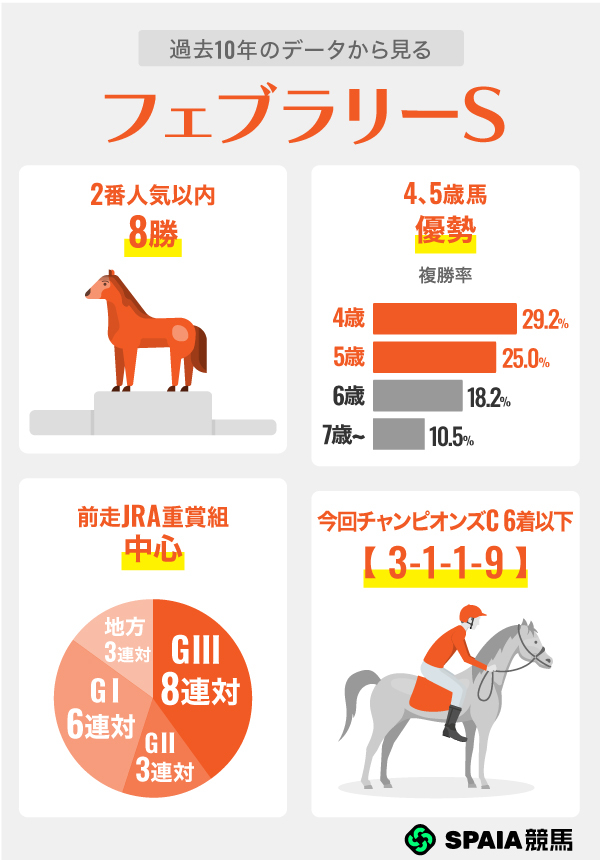 過去10年のデータから見るフェブラリーS,ⒸSPAIA