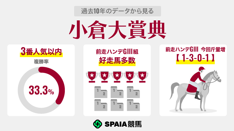 過去10年のデータから見る小倉大賞典,ⒸSPAIA