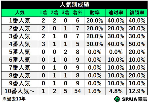 人気別成績,ⒸSPAIA