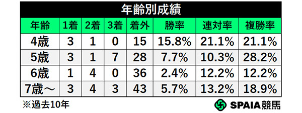 年齢別成績,ⒸSPAIA