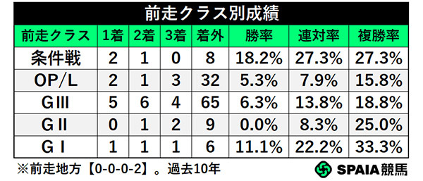 前走クラス別成績,ⒸSPAIA