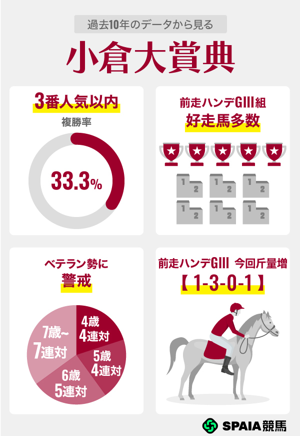 過去10年のデータから見る小倉大賞典,ⒸSPAIA