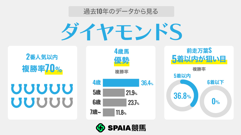 過去10年のデータから見るダイヤモンドS,ⒸSPAIA
