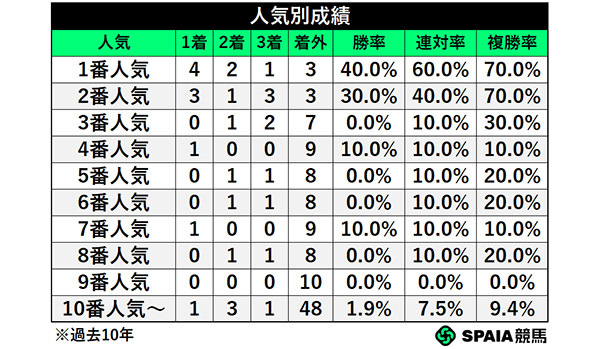 人気別成績,ⒸSPAIA