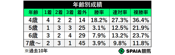 年齢別成績,ⒸSPAIA