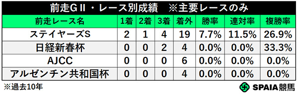前走GⅡ・レース別成績,ⒸSPAIA
