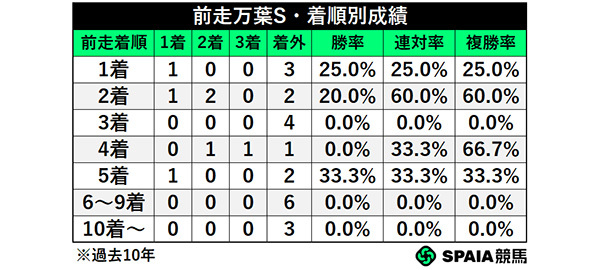 前走万葉S・着順別成績,ⒸSPAIA
