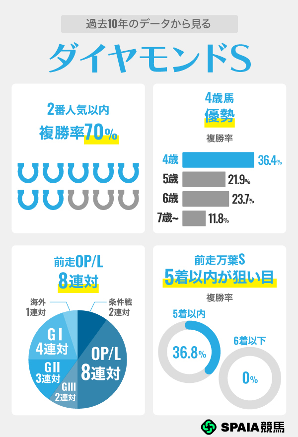 過去10年のデータから見るダイヤモンドS,ⒸSPAIA