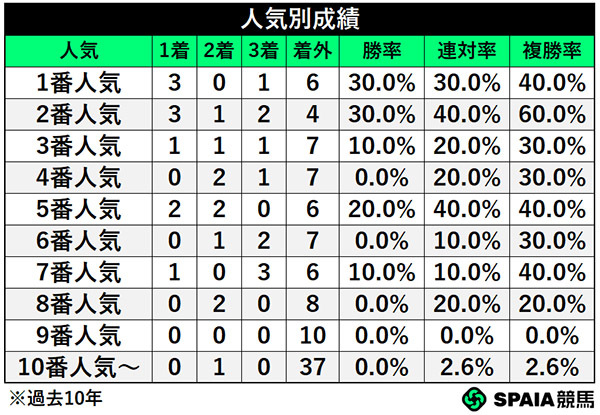 人気別成績,ⒸSPAIA