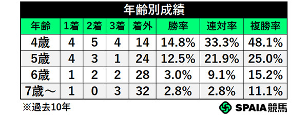 年齢別成績,ⒸSPAIA