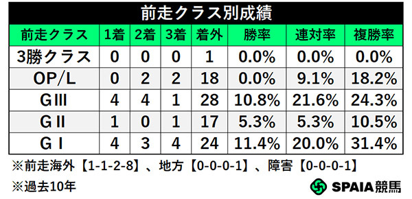 前走クラス別成績,ⒸSPAIA