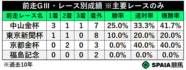 前走GⅢ・レース別成績,ⒸSPAIA