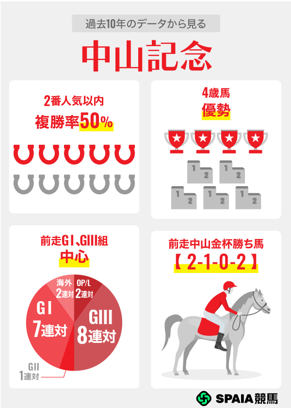 過去10年のデータから見る中山記念,ⒸSPAIA