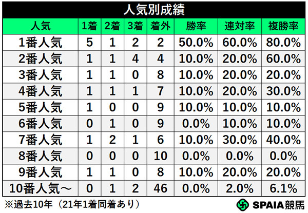 人気別成績,ⒸSPAIA