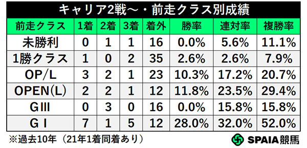 キャリア2戦～・前走クラス別成績,ⒸSPAIA