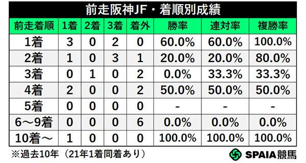 前走阪神JF・着順別成績,ⒸSPAIA