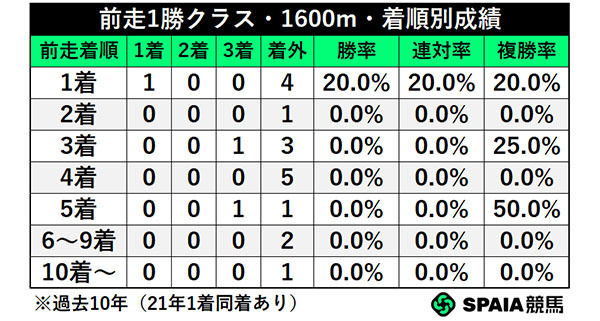 前走1勝クラス・1600m・着順別成績,ⒸSPAIA