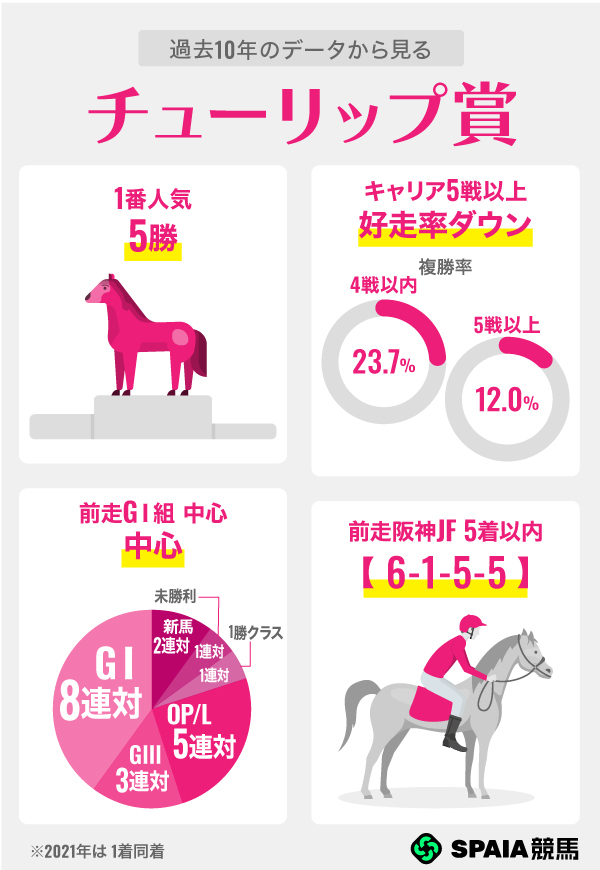 過去10年のデータから見るチューリップ賞,ⒸSPAIA