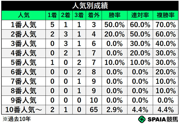 人気別成績,ⒸSPAIA