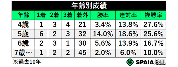 年齢別成績,ⒸSPAIA