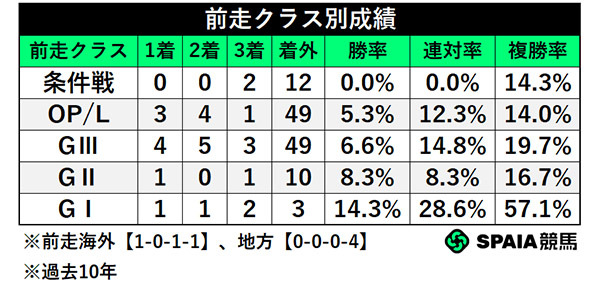 前走クラス別成績,ⒸSPAIA