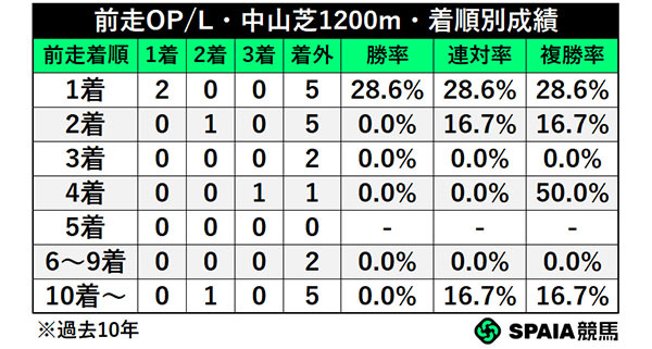 前走OP・L・中山芝1200m・着順別成績,ⒸSPAIA