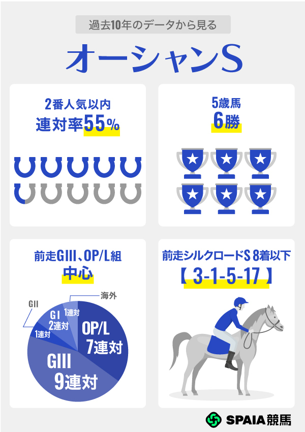 過去10年のデータから見るオーシャンS,ⒸSPAIA
