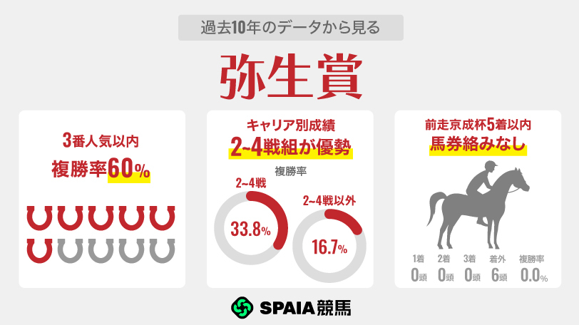 過去10年のデータから見る弥生賞,ⒸSPAIA