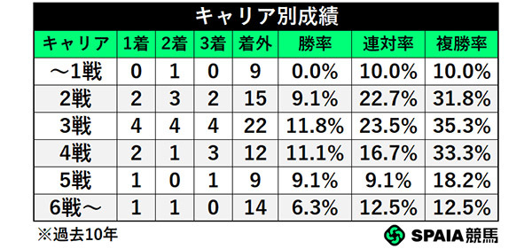 キャリア別成績,ⒸSPAIA