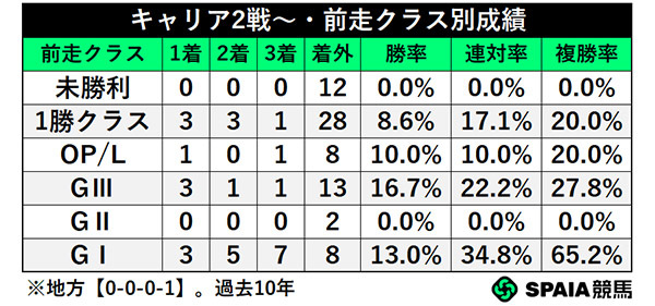 キャリア2戦～・前走クラス別成績,ⒸSPAIA