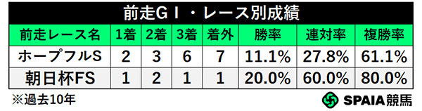 前走GⅠ・レース別成績,ⒸSPAIA