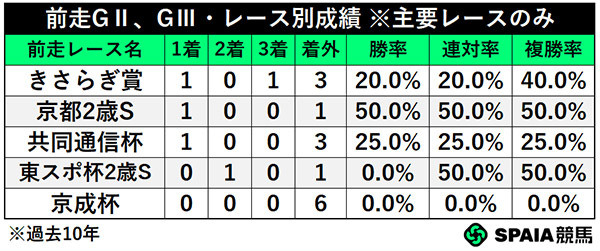 前走GⅡ、GⅢ・レース別成績,ⒸSPAIA