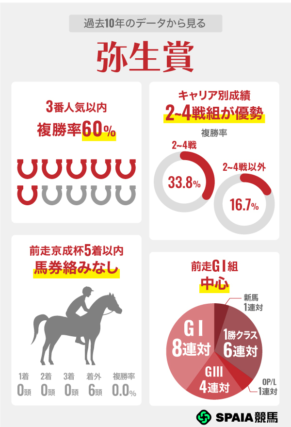 過去10年のデータから見る弥生賞,ⒸSPAIA