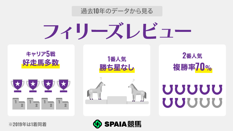 過去10年のデータから見るフィリーズレビュー,ⒸSPAIA