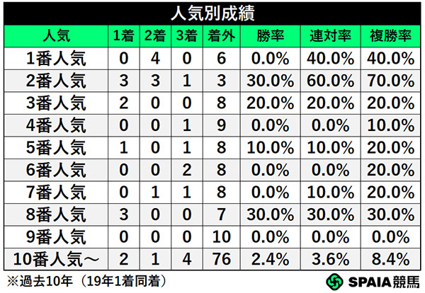 人気別成績,ⒸSPAIA