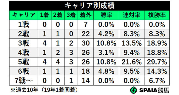 キャリア別成績,ⒸSPAIA