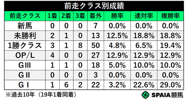 前走クラス別成績,ⒸSPAIA