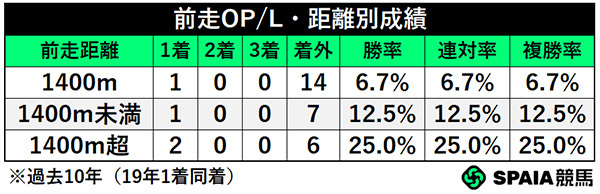 前走OP/L・距離別成績,ⒸSPAIA