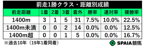 前走1勝クラス・距離別成績,ⒸSPAIA