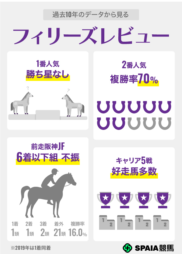 過去10年のデータから見るフィリーズレビュー,ⒸSPAIA