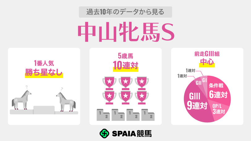 過去10年のデータから見る中山牝馬S,ⒸSPAIA