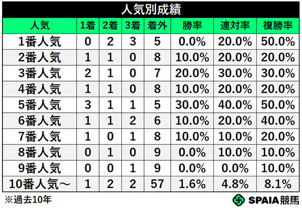 人気別成績,ⒸSPAIA